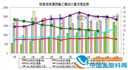 2012年10月初级形态聚四氟乙烯出口量月度走势