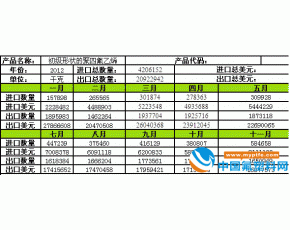 初级形态聚四氟乙烯进出口量月度数据分析（2