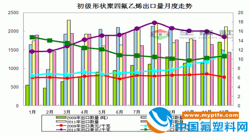 2012年12月初级形态聚四氟乙烯出口量月度走势