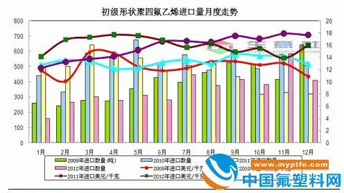 2012年12月初级形态聚四氟乙烯进口量月度走势