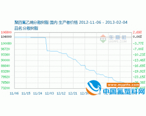 2013年1月聚四氟乙烯(PTFE)分散树脂价格月度走势