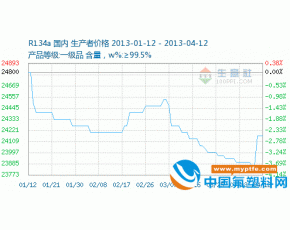 R134a市场行情分析（2013.4.8-4.12）