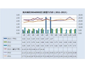 2011-2013年其他氟聚合物进口统计