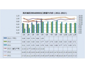 2011-2013年其他氟聚合物出口统计