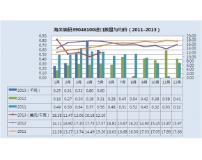 2011-2013年初级形状的聚四氟乙烯进口量统计