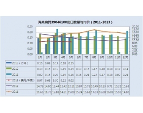 2011-2013年初级形状的聚四氟乙烯出口量统计