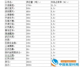 氟碳涂料市场分析调查报告（三）