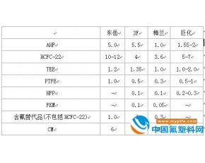 德州实华发展氟化工建议书