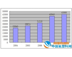 氟树脂(PTFE)行业分析