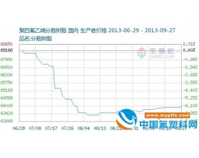 本周聚四氟乙烯分散树脂行情分析(2013.9.22-9.27)