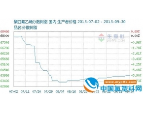 2013年9月聚四氟乙烯分散树脂市场行情分析