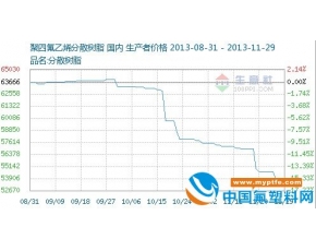 2013年11月聚四氟乙烯分散树脂价格行情