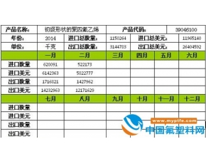 初级形态聚四氟乙烯进出口量数据分析2014年2月