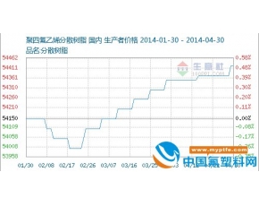 国内聚四氟乙烯价格行情分析2014.4