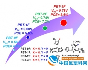 共轭聚合物光伏材料分子设计获新进展