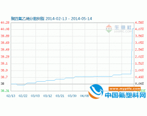 聚四氟乙烯指数分析2014年5月14日