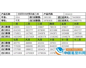 初级形状的聚四氟乙烯进出口表2014年11月