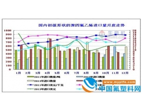 初级形态的聚四氟乙烯进口量月度走