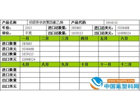 初级形态的聚四氟乙烯进出口数据分