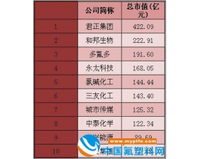 2015年中国化工业上市公司市值TOP10