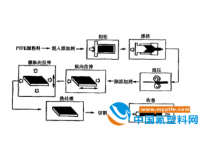 聚四氟乙烯微孔薄膜的应用