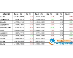 巨化集团2017年利润同比增长412%