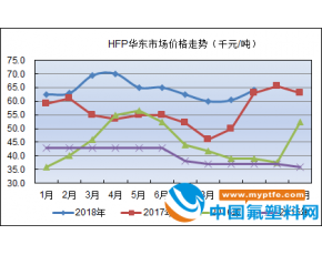 HFP价格行情月度汇总2018年10月