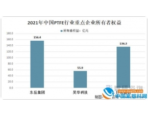 2022年中国PTFE行业产业链、发展趋势分